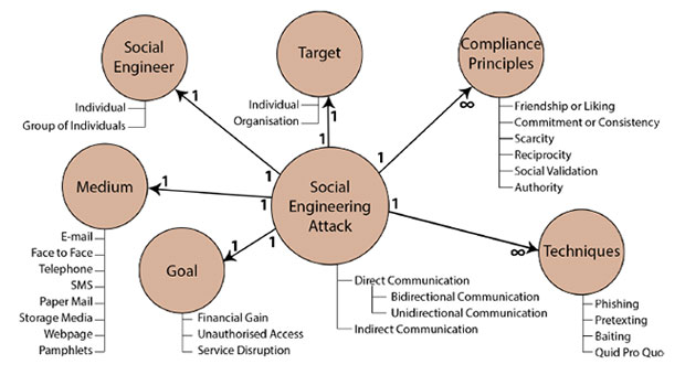 modelo ontológico de una infografía de ataque de ingeniería social
