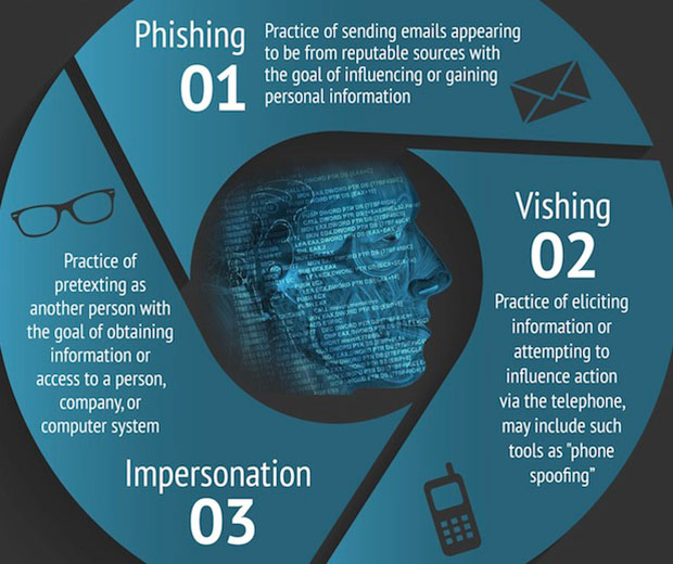 phishing, vishing, suplantación infográfica