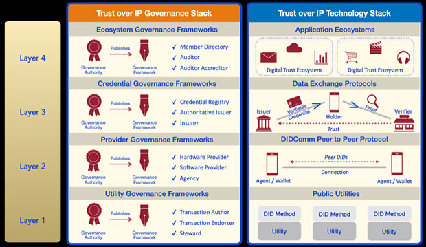 Confianza sobre IP Pila del gobierno, Pila de tecnología