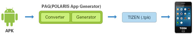 Tizen app generator