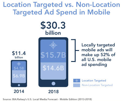Location Targeted vs. Non-Location Targeted Ad Spend in Mobile