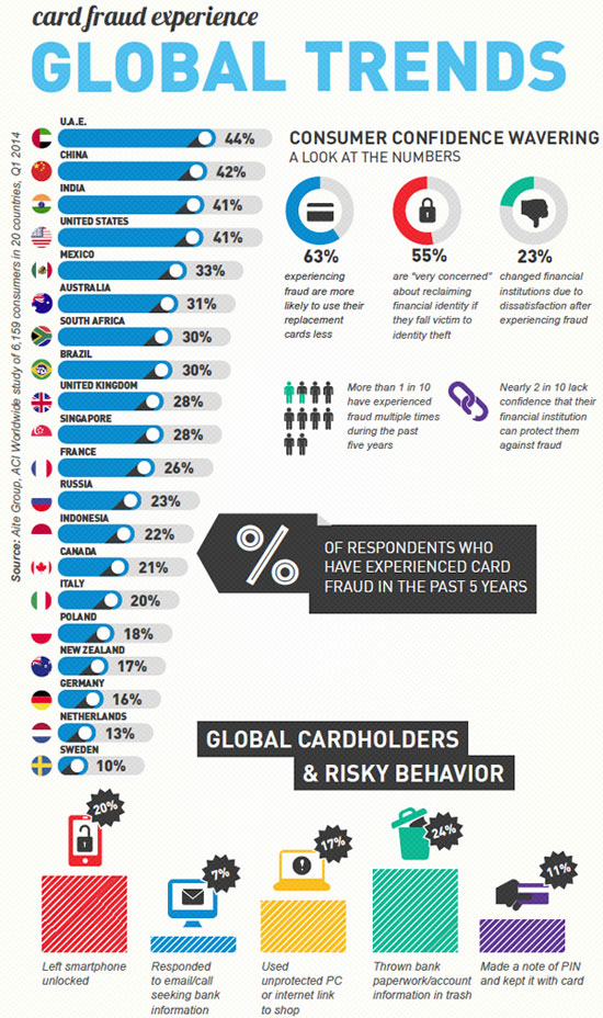 credit card fraud global trends infographic