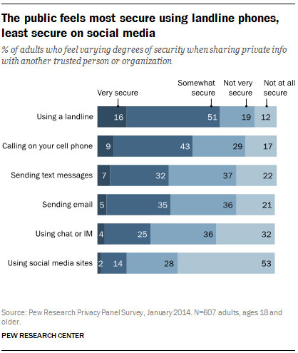 Pew Research privacy survey sharing private info results