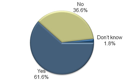 Heard of Google Glasses chart