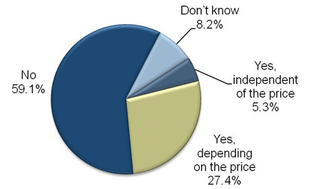 Would you buy Google Glasses chart