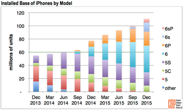 installed base of iphones by model