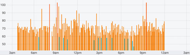 cardiogram resting heart rate