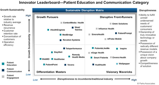 InnovatorLeaderboard - Patient Education and Communication Category