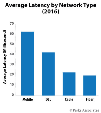 chart of average latency by network type