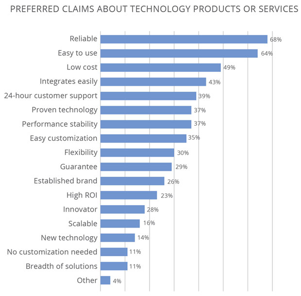 Chart of Preferred Claims About Tech Products or Services