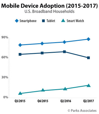 Chart: Mobile Device Adoption 2017-2017