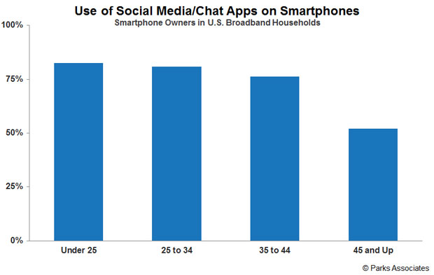 Chart: Use of Social Media/Chat Apps on Smarphones