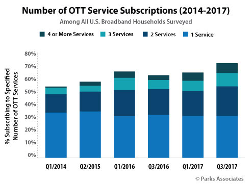 Graph: Number of OTT Service Subscriptions 2014-2017