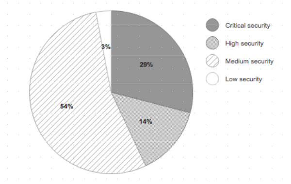 Chart: Distribution of Vulnerabilities Based on Security Risk Severity