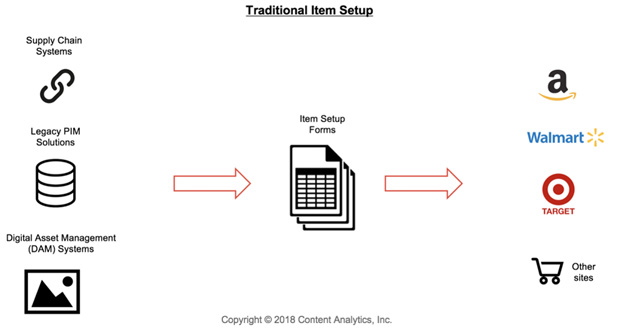 traditional item setup