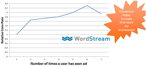 Wordstream conversion rates graph