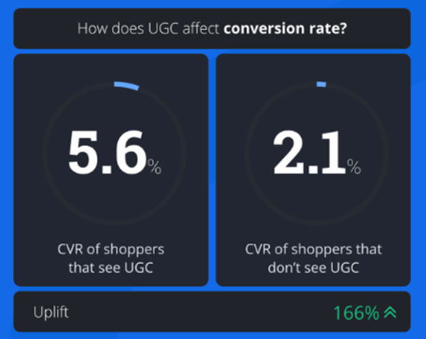 user generated content / conversion statistics