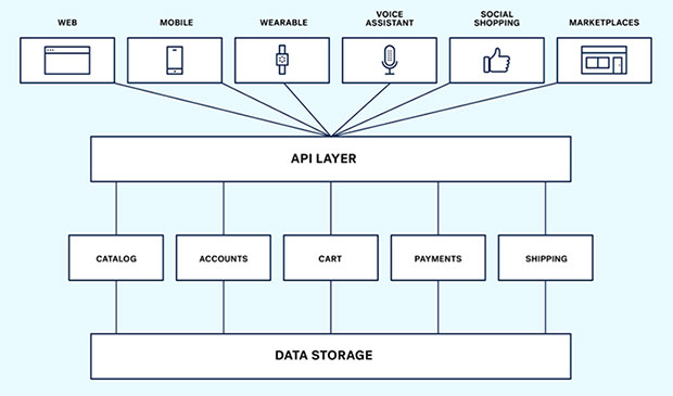 Modern, e-commerce headless system architecture diagram