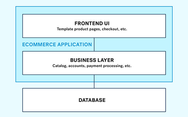 Old-school, monolithic e-commerce systems diagram