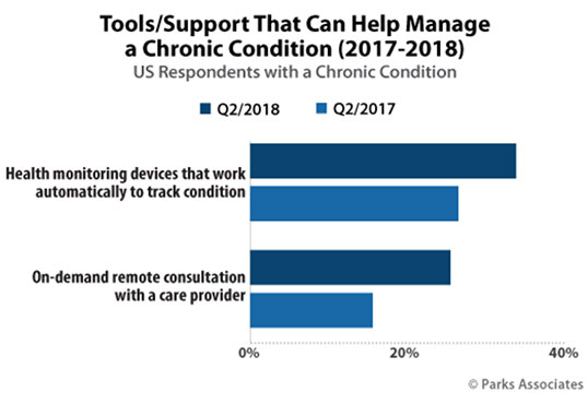 Graph of Tools/Support that can help manage a chronic condition 2017-2018