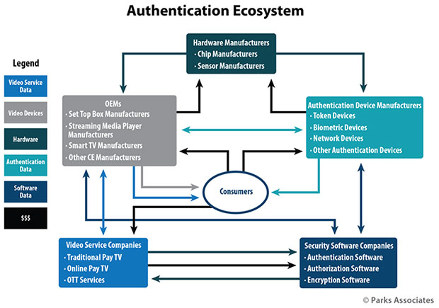 Authentication Ecosystem chart