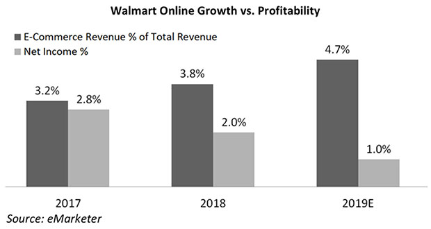 Chart: Walmart Revenue and Profit Trend, 2012-2019