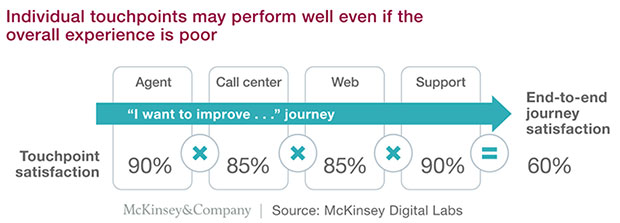 McKinsey Digital Labs chart of customer journey touchpoint satisfaction 