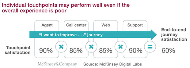 McKinsey Digital Labs chart of customer journey touchpoint satisfaction