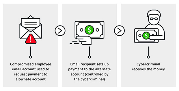 business email compromise attacks infographic