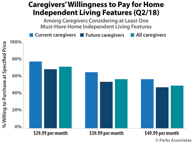 Chart: Caregivers' Willingness to Pay for Home Independent Living Features