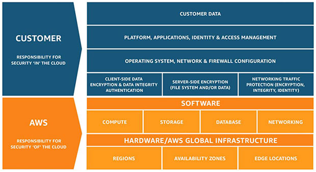 Chart: Responsibility for Cloud Security, AWS/Customer