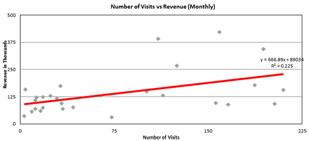 Graph: Number of Visits vs Revenue