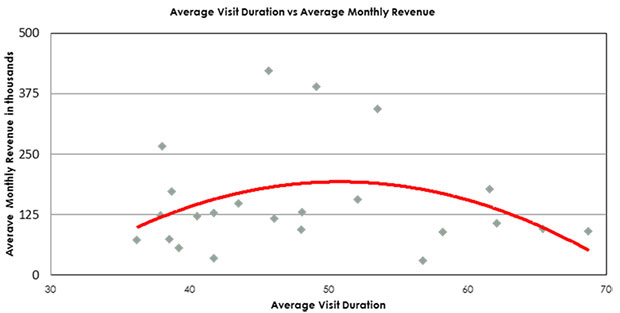 Graph: Average Visit Duration vs Average Monthly Revenue