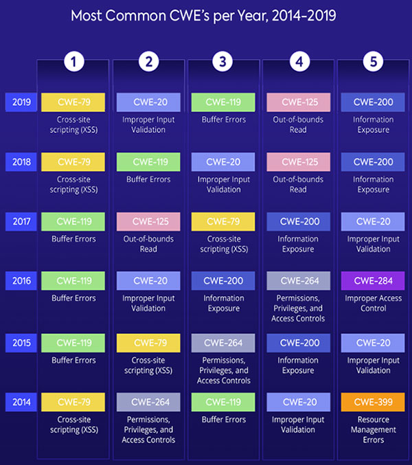 Most Common CWEs per year, 2014-2019