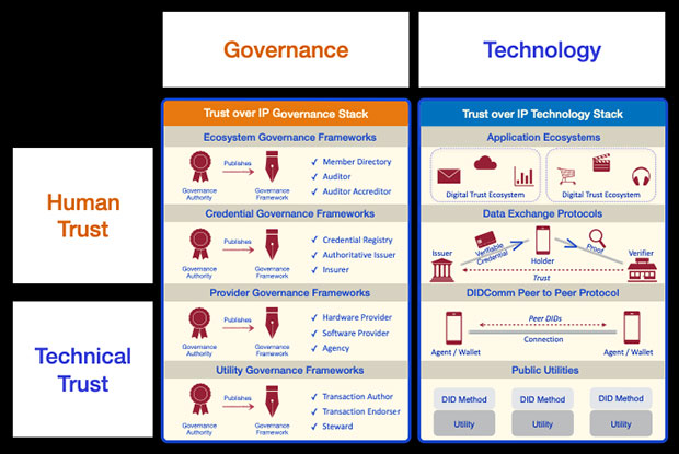 Governance, Human Trust, Technology, Technical Trust