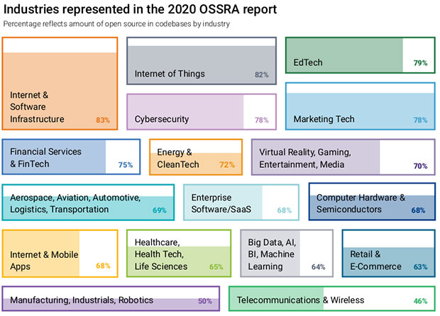 Chart of Industries represented in the 2020 Open Source Security and Risk Analysis Report