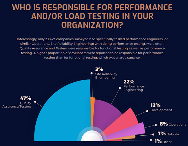 responsible for performance/load testing