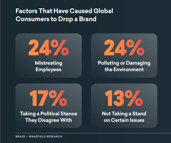 factors that cause consumers to drop a brand