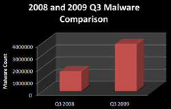 2008 and 2009 Q3 Malware Comparison