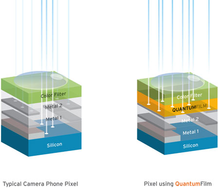 QuantumFilm adds a layer of quantum dots to a standard silicon image chip.