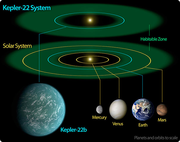 Possible Earth 600 Light-Years Away