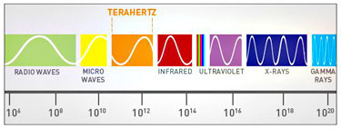 electromagnet spectrum