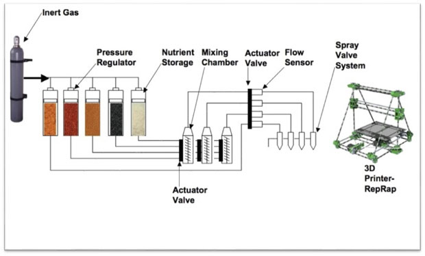 3D Food PrintingProcess