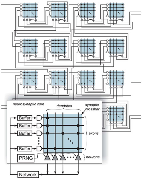 Image result for ibm synapse architecture