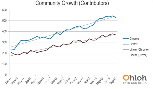 growth curves of Chrome and Firefox