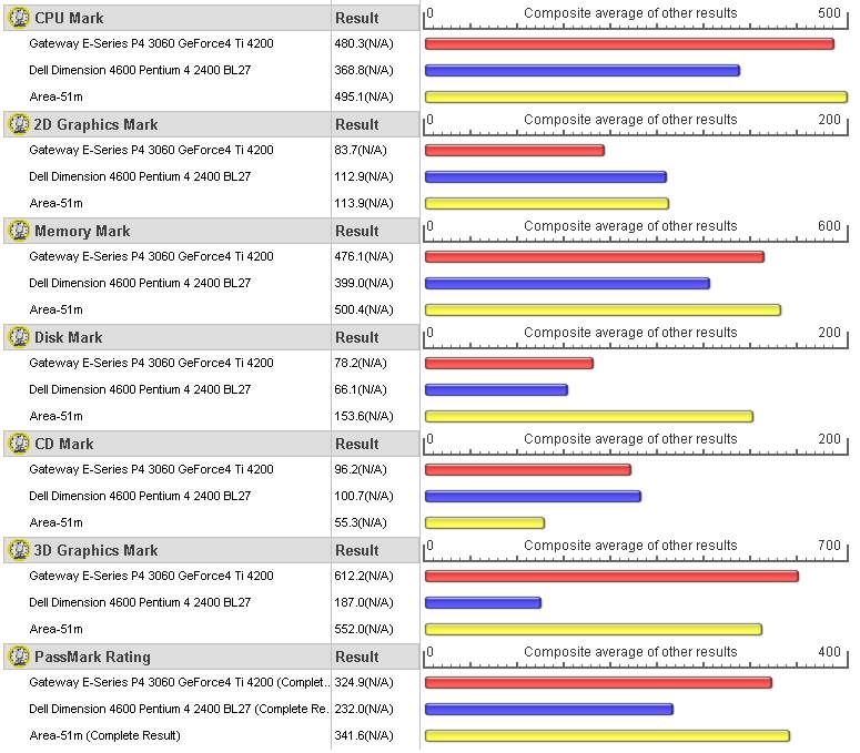 Table 2. Performance of the Alienware Area-51m laptopmeasured against production Dell and Gateway desktop machines using PassMark's Performance Test software.