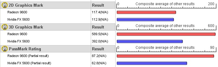 Table 1. Graphics performance tests on the Alienware Area-51m laptop showing the difference between the Mobility Radeon 9600 and the Nvidia GeForce FX Go5600 mobile graphics cards.