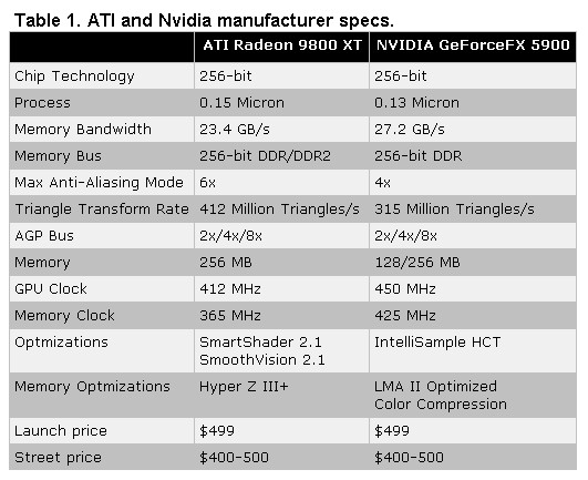 Table 1. ATI and Nvidia manufacturer specs.