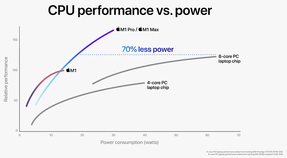 Apple M1 Pro, M1 Max CPU Performance Chart