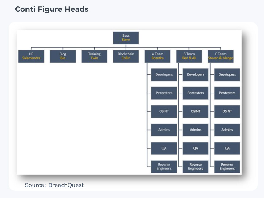 Conti ransomware group organizational chart